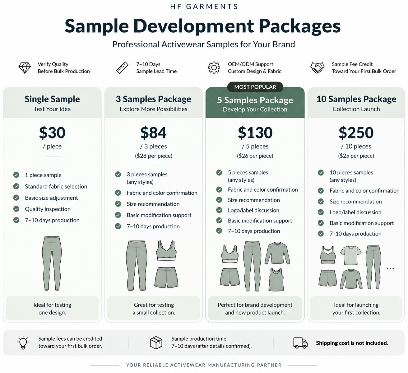 HF Garments sample development packages: 1 sample USD30, 3 USD84, 5 USD130, 10 USD250. Final scope, fee and timing confirmed after tech-pack review; shipping excluded.